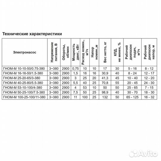 Дренажный насос гном-М 100-25-100/11-380