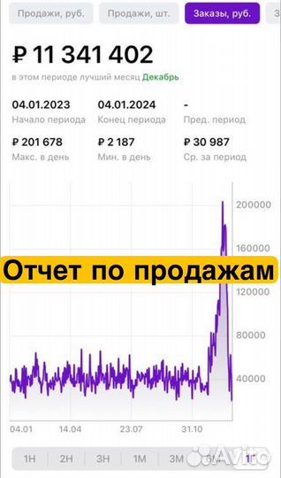 Магазин на WB под ключ прибыль 200.000 р/мес
