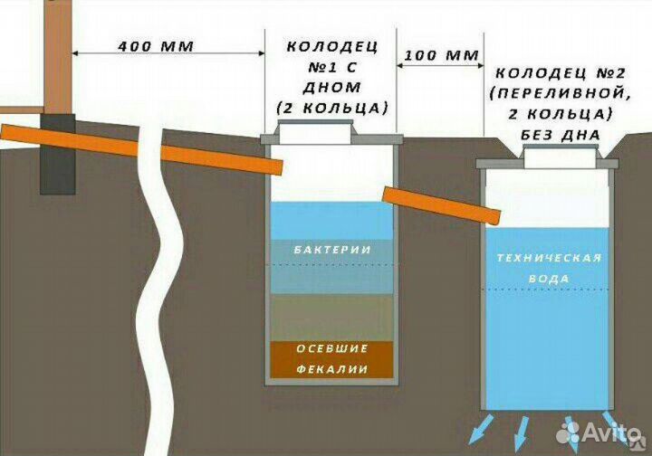 Септики из бетонных колец и выгребные ямы