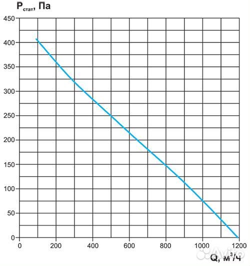 Пластиковый канальный вентилятор 200