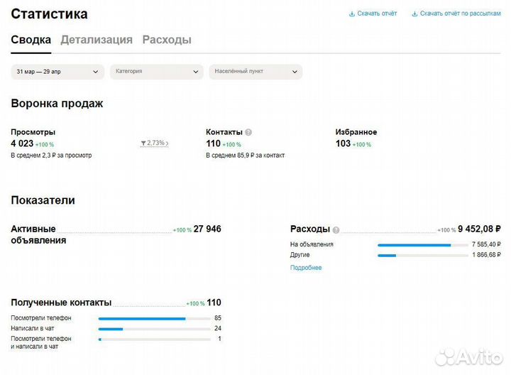 Авитолог, Услуги авитолога, Частный авитолог