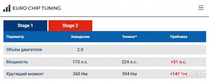 Чип тюнинг Nissan X-Trail 2.0 D T31 173 лс