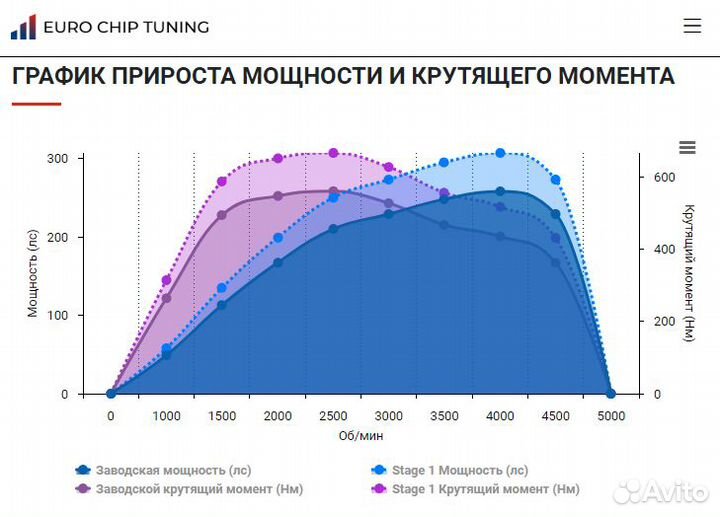 Чип тюнинг BMW 5 series 530d F10 258 лс N57D30O1