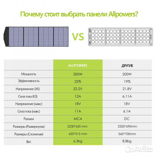 Складная Солнечная панель allpowers 100/200w