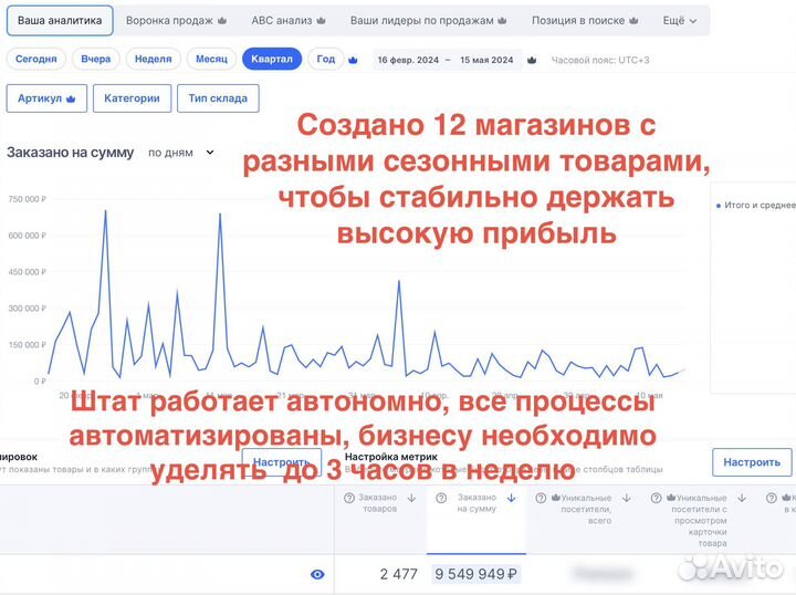 Готовый бизнес на маркетплейсе Озон 1,5млн/мес