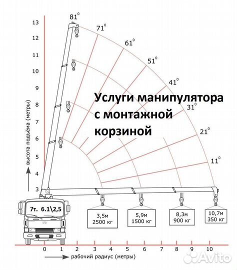 Услуги Манипулятора с люлькой (автовышка )