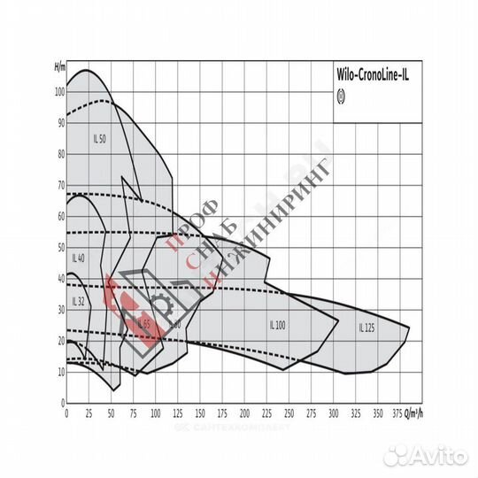 Насос IL 50/220-11/2-IE3 PN16 3х400В/50 Гц Wilo 24