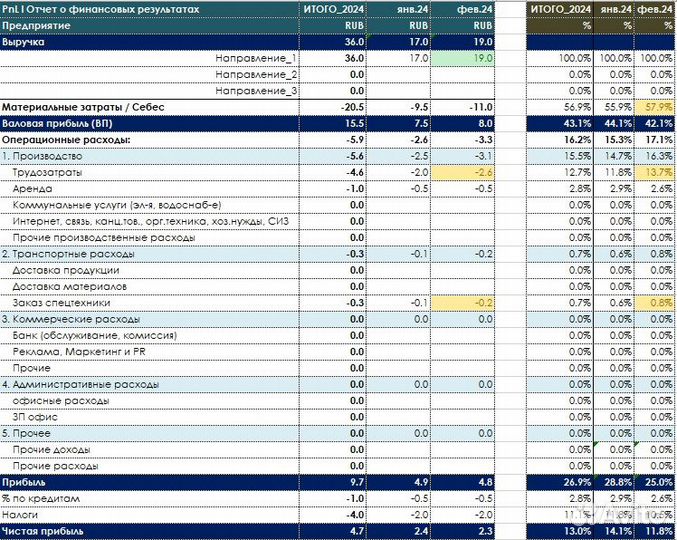 Финмодель, Управленческий учет, Excel