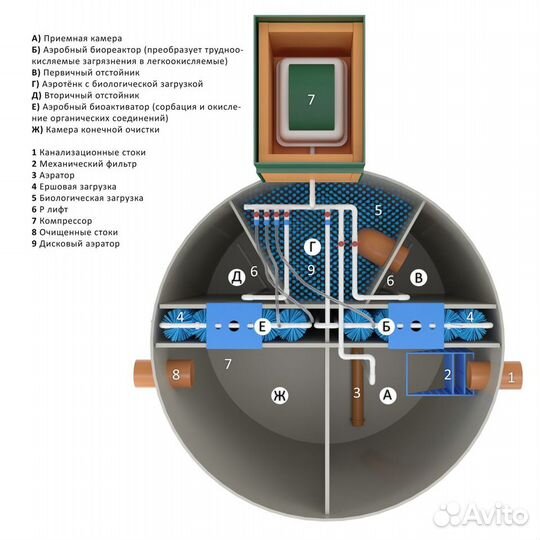 Септик для частного дома для 3 человек