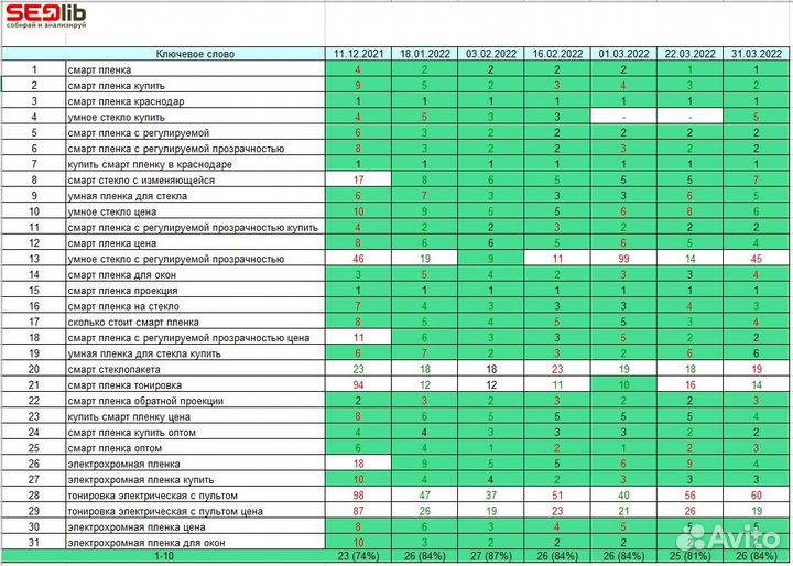 SEO продвижение сайтов на Тильда / Tilda