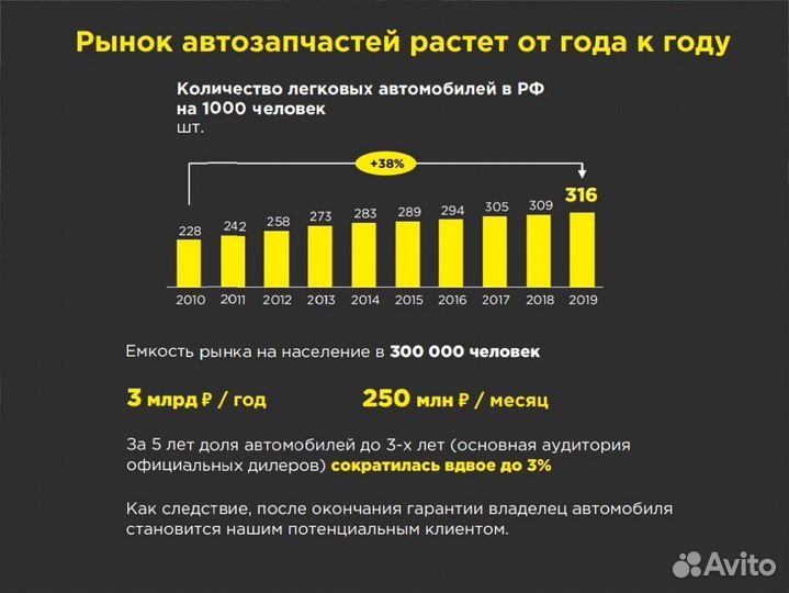 Магазин автозапчастей Франшиза Эра-Авто