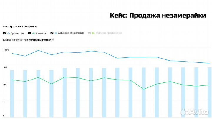 Авитолог. Реклама на авито, продвижение на Авито