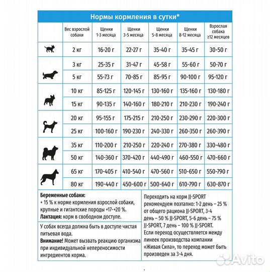 Корм для собак JJ-Sport (Холистик)