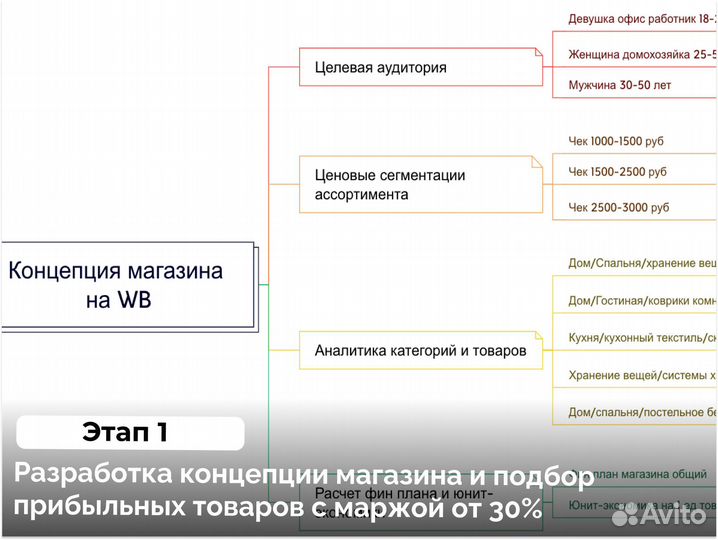 Готовый бизнес на Wildberries Ozon под ключ