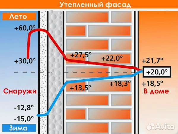 Пенопласт фасадный с доставкой