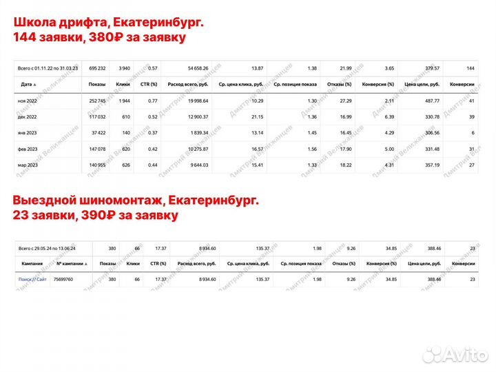 Настройка Яндекс Директ в Саратове. Директолог