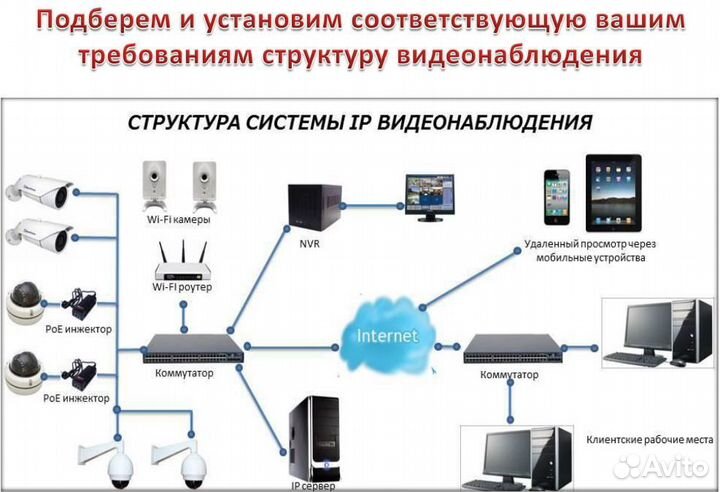 Видеонаблюдение, домофоны, скуд (монтаж, ремонт)