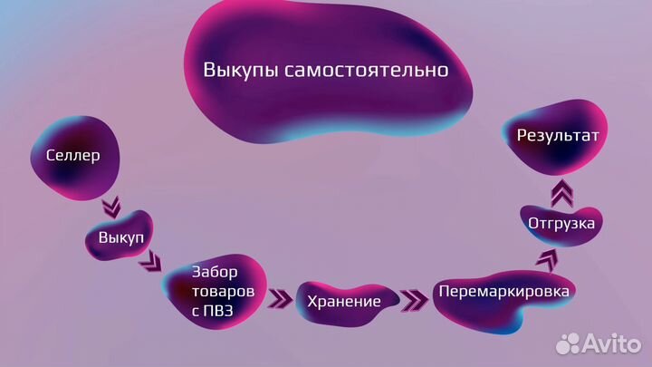 Самовыкупы на wildberries, выкупы товара на вб