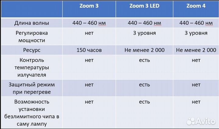 Лампа Philips Zoom LED Зум