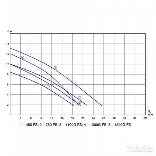 Фекальный насос fekapump 1300 G FS