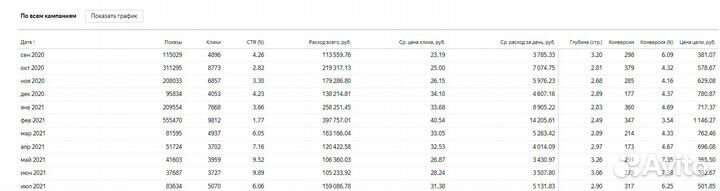 Интернет-маркетолог Директолог
