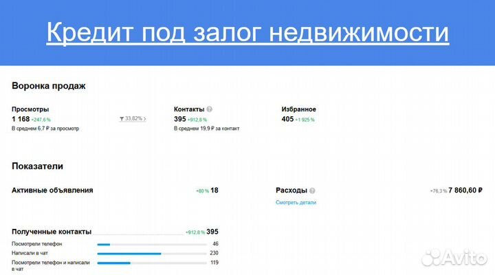 Авитолог/Оперативное продвижение аккаунта на Авито