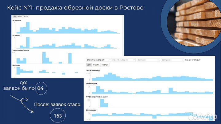 Услуги авитолога с опытом. Заявки и результат