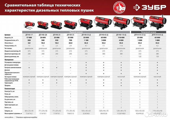 Дизельная тепловая пушка зубр 65 кВт дпн-К10-65-Д