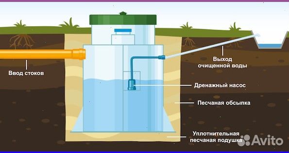 Септики с очисткой