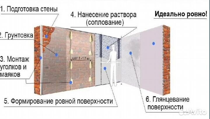 Штукатурные шпаклевочные работы