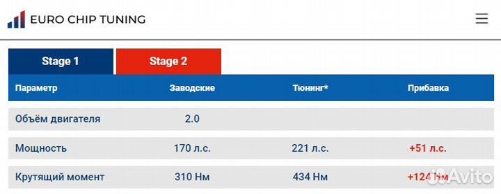 Чип тюнинг Dodge Journey 2.0 CRD 170 лс