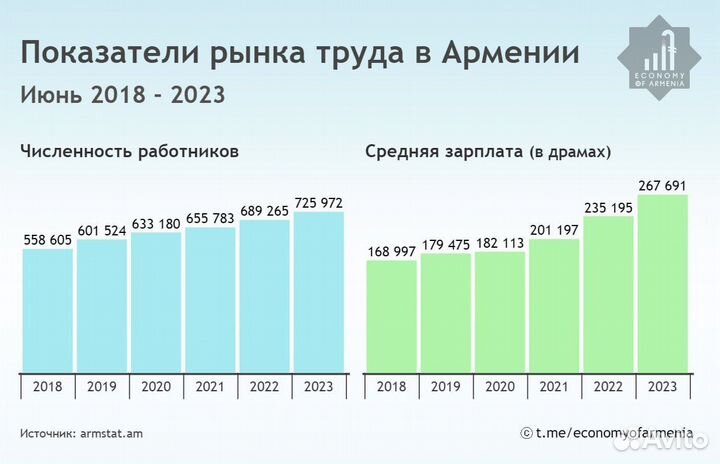 Продается доля 50% в произв. косметики в Армении