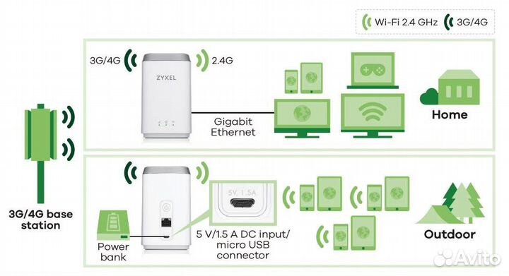 4G/LTE WiFi роутер Zyxel LTE4506 M606(6кат)