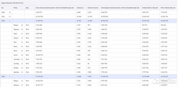 Менеджер маркетплейсов wildberries ozon Аналитик