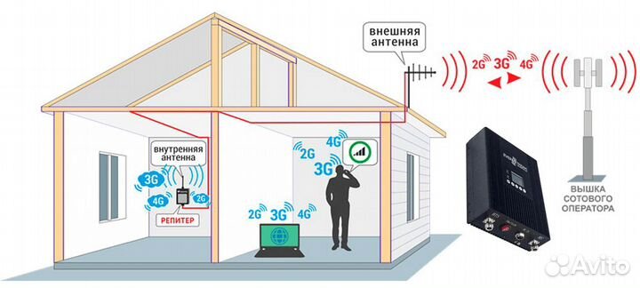 Очень Сильный Усилитель сотовой связи