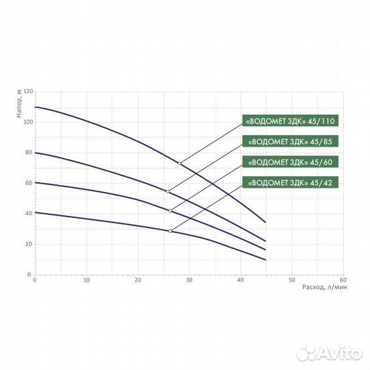 Скважинный насос Джилекс Водомет 3дк 45/60