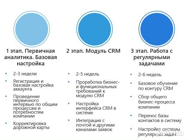 CRM внедрение интеграция настройка сопровождение