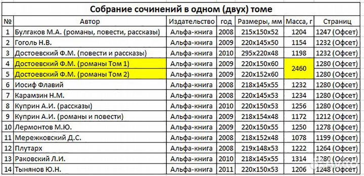 Полное собрание сочинений в одном томе