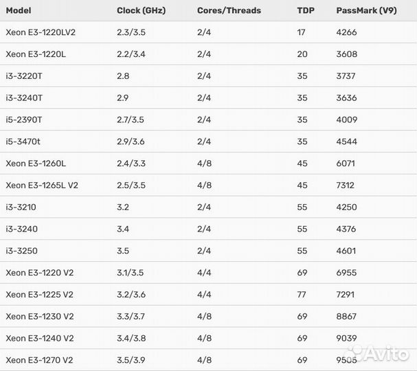 Процессор сокет 1155 Intel Xeon E3-1265L