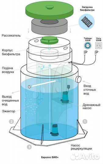 Евролос Био 4/4+ Септик с эжектором