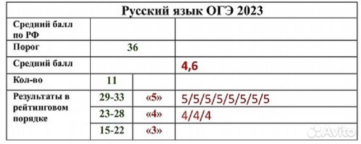 Репетитор огэ/егэ.Учитель-практик.Высшая категория