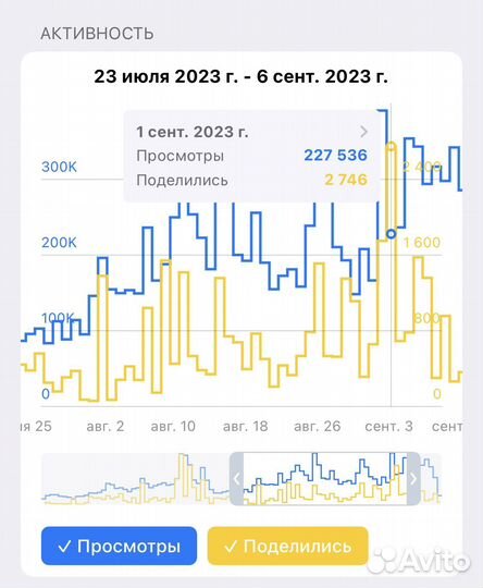 Продается Telegram канал, 130.000 подписчиков