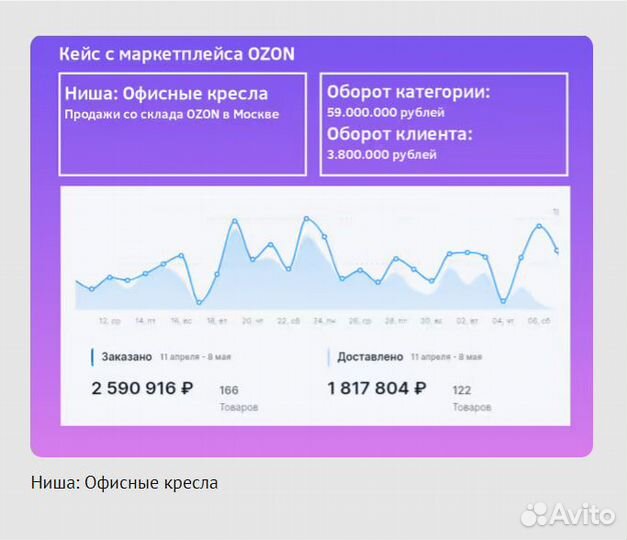 Бизнес под ключ Wildberries и Ozon. Обучение Озон