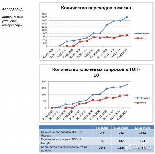 Продвижение сайта SEO + бесплатный анализ сайта