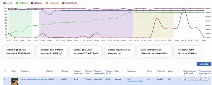 Выведу ваши товары в топ на Маркетплейсах