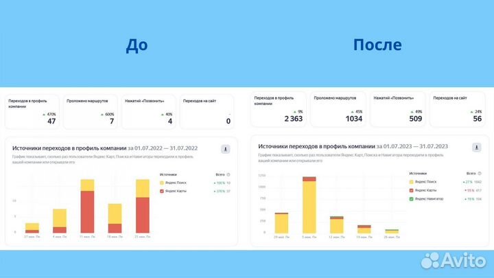 Отзывы. Репутация. Продвижение. Яндекс карты, 2гис