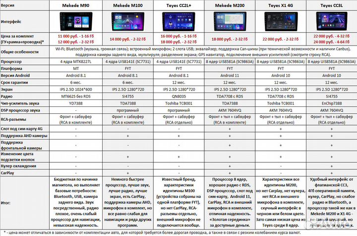 Магнитола Honda Accord 7 (верхний вариант)