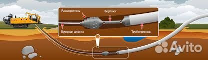 Горизонтальное направленное бурение