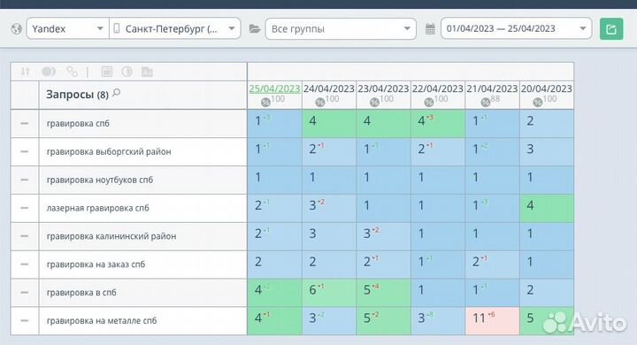 Сео продвижение Яндекс в топ-1