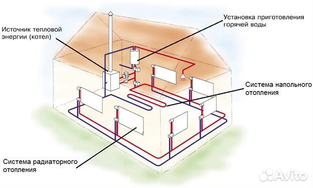 Монтаж отопление водоснабжение частных домов
